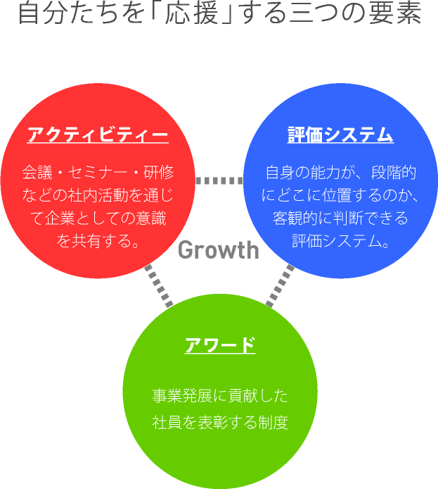 自分たちを「応援」する三つの要素