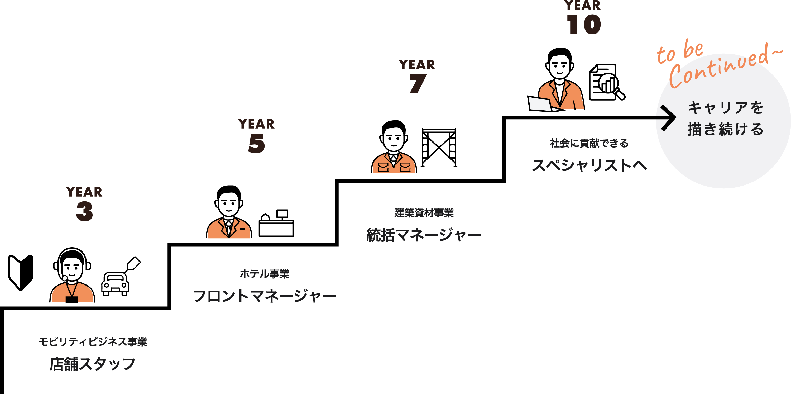 AGE3 モビリティビジネス事業店舗スタッフ,AGE5 ホテル事業フロントマネージャー,AGE7 建築資材事業統括マネージャー,AGE10 社会に貢献できるスペシャリストへ,to be Continue~キャリアを描き続ける